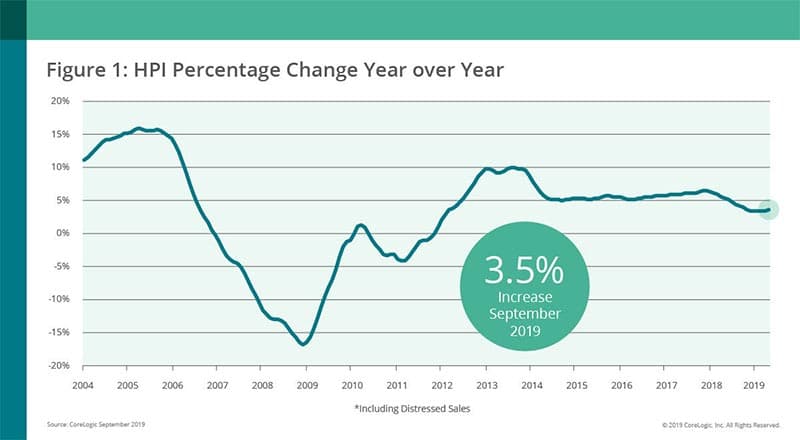 Home Prices Could Increase 5.4% by October 2020