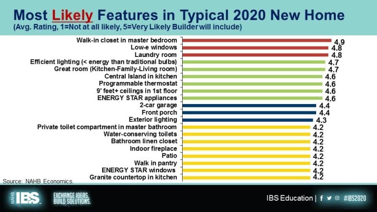 Likely (and Unlikely) Features in New Homes
