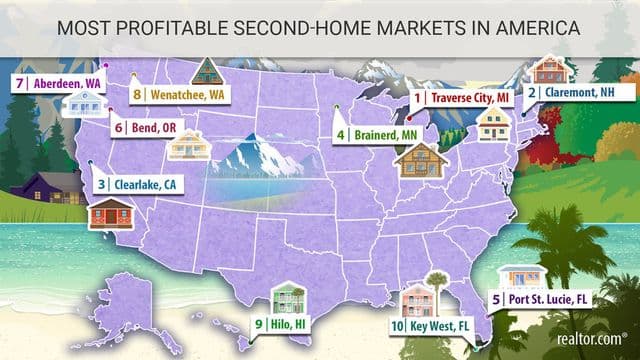 The 10 Most Profitable Markets for Vacation Homes